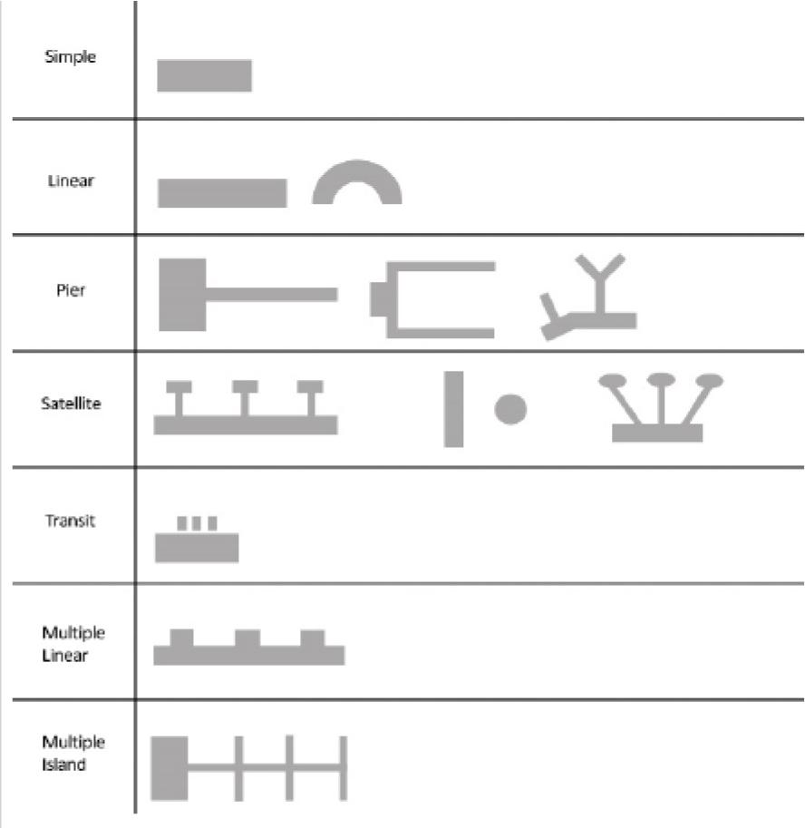 Airport plan types (drawn by the authors)