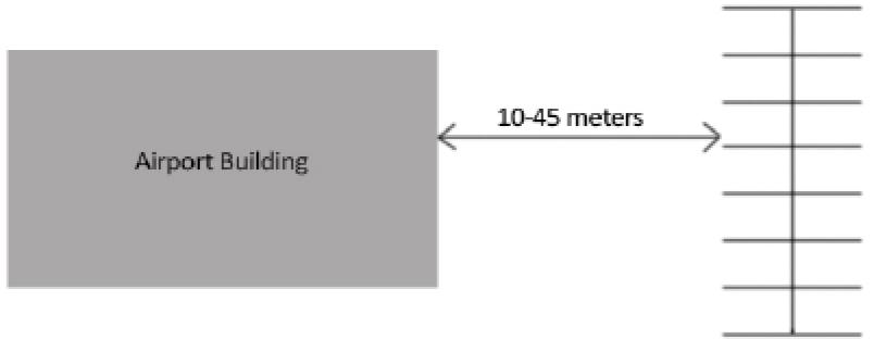 Safe area between the airport and parking areas (drawn by the authors based on FEMA 426)