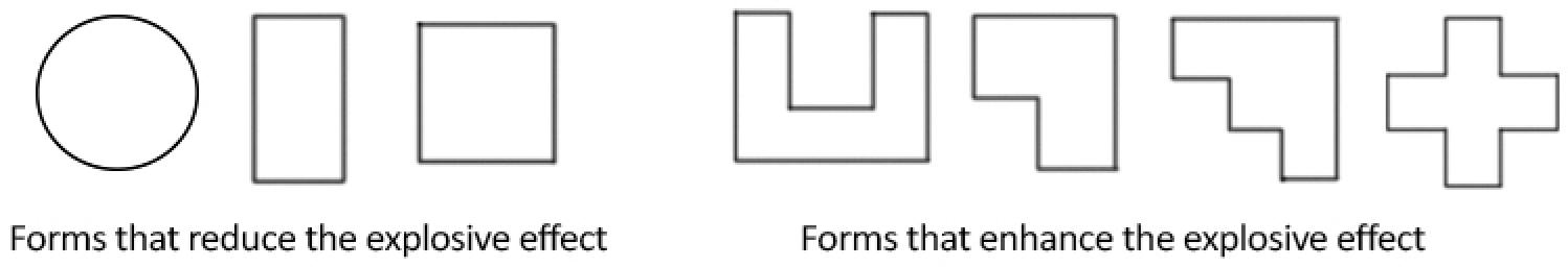 Behavior of building forms in blasts (drawn by the authors based on FEMA 427)