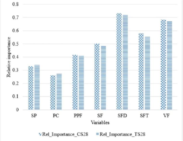Relative importance of each parameter