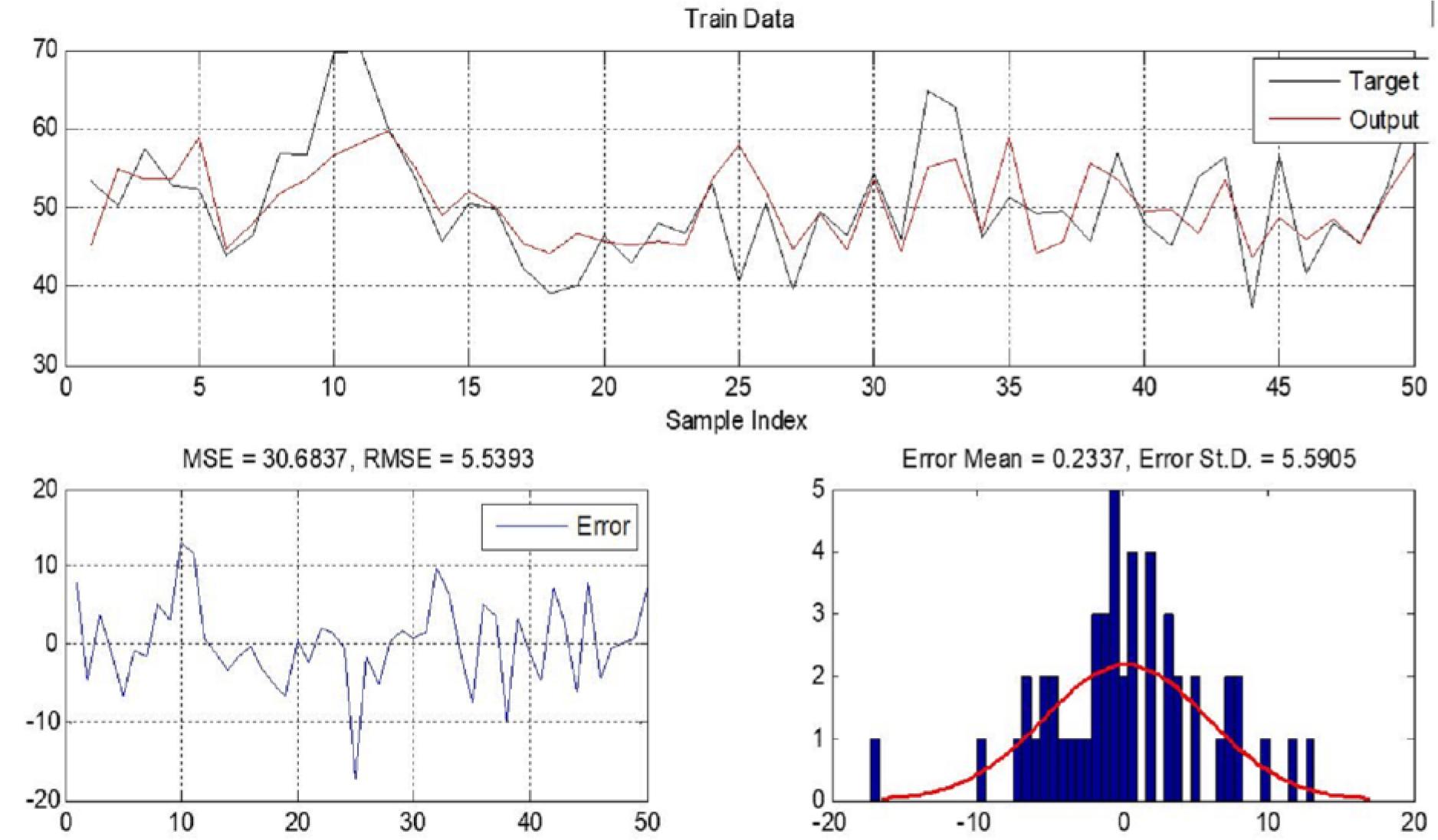 Training phase results of ANFIS for CS28