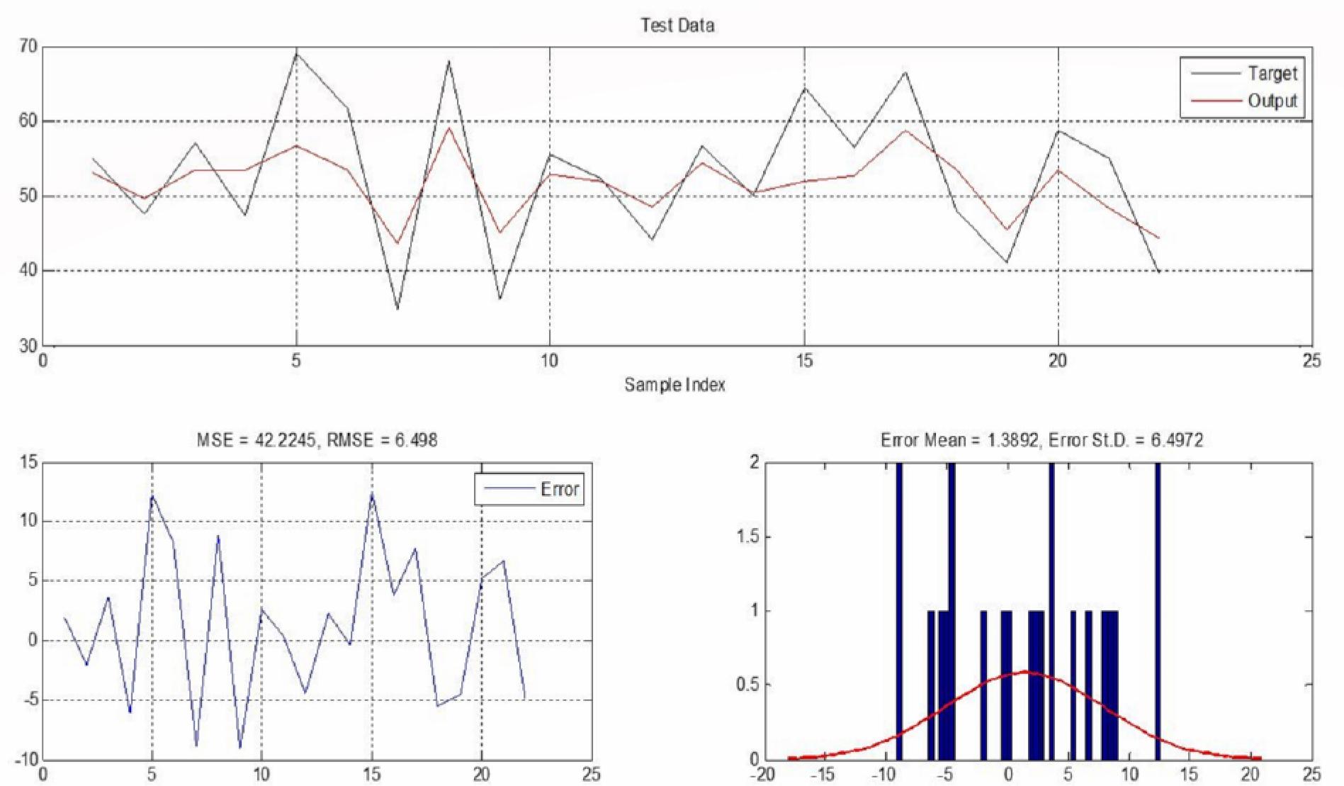 Testing phase results of ANFIS for CS28