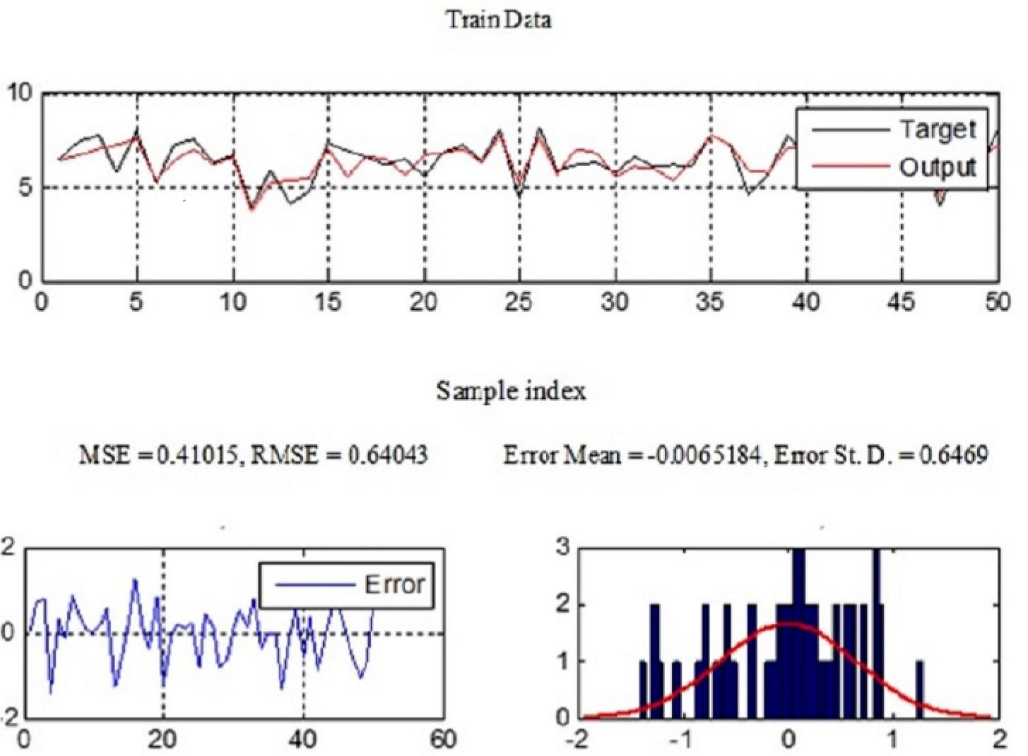 Training phase results of ANFIS for TS28