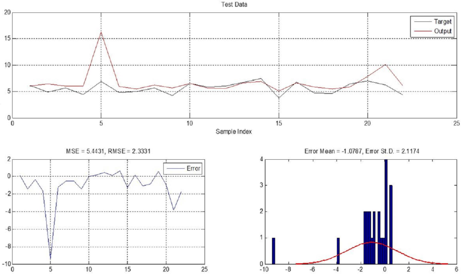Testing phase results of ANFIS for TS28