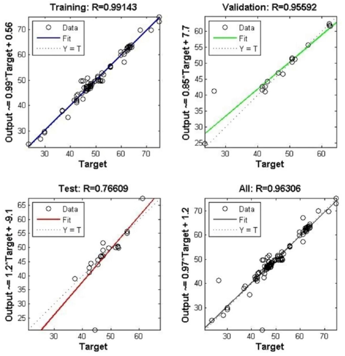 CS28 results from prediction models