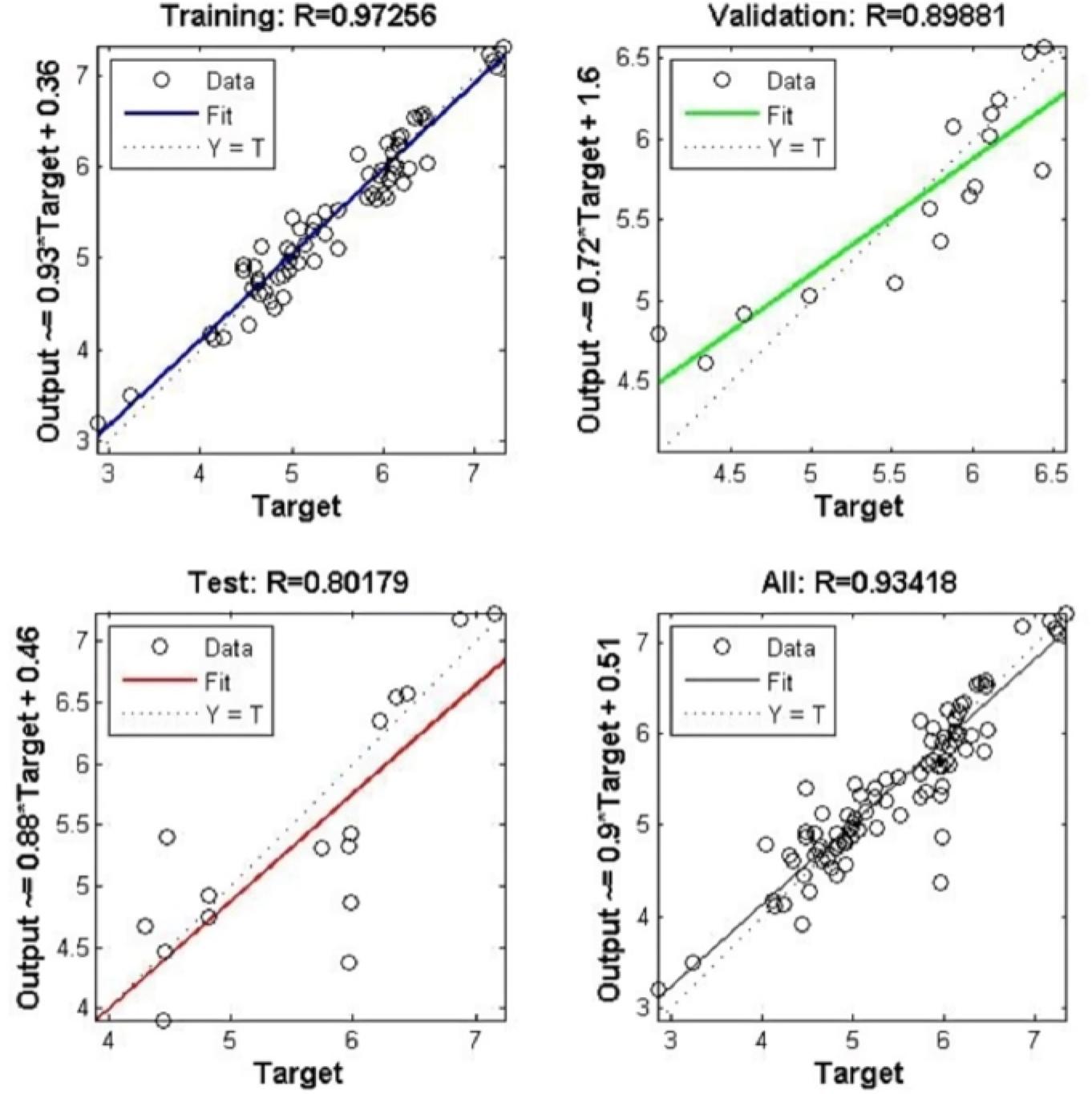 TS28 results from prediction models