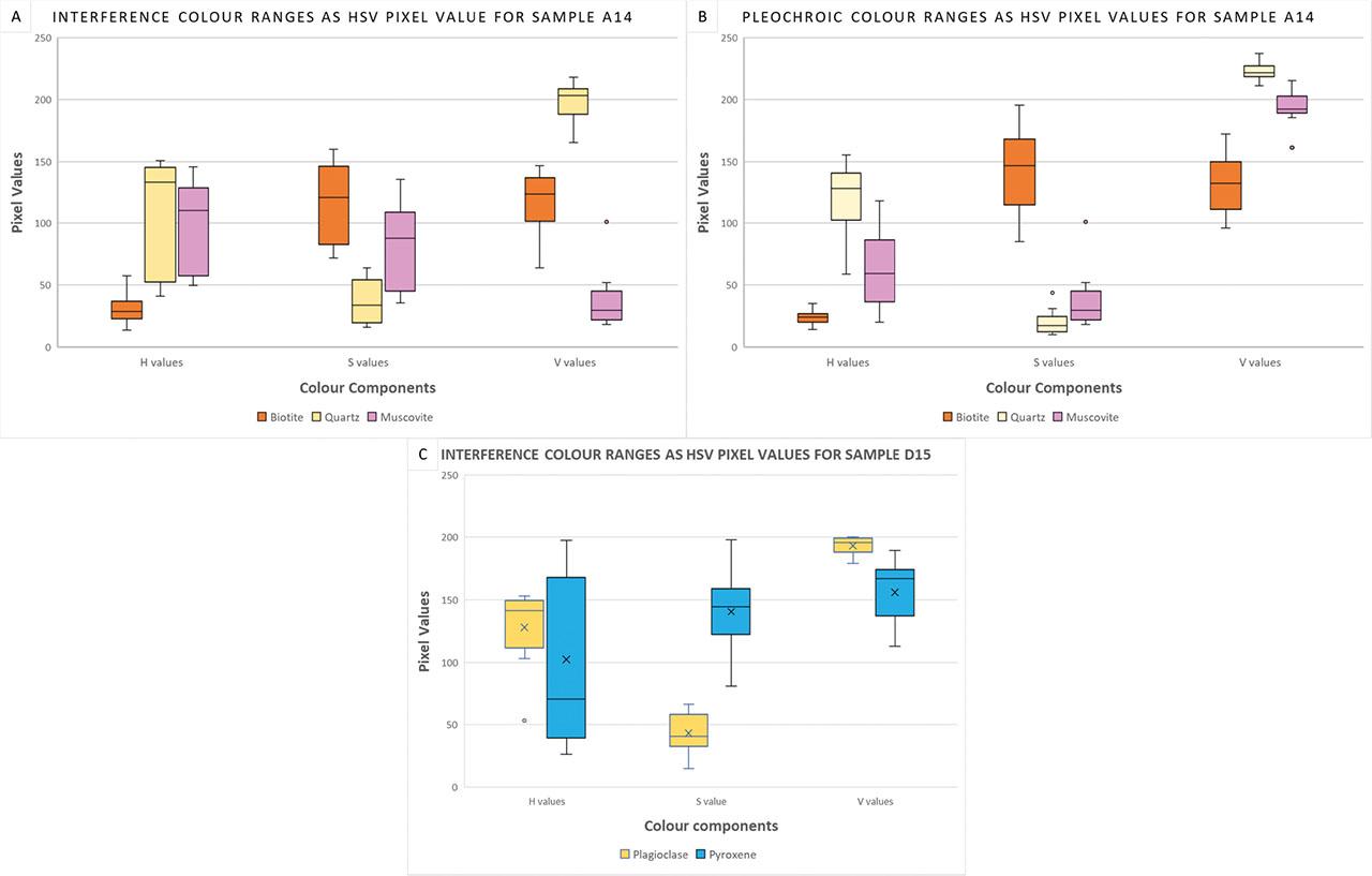 Graphs showing the interference colour ranges (A) and the pleochroic colour ranges (B) for sample A14. (C) Graph showing the interference colour ranges for sample D15. HSV, hue, saturation and value.