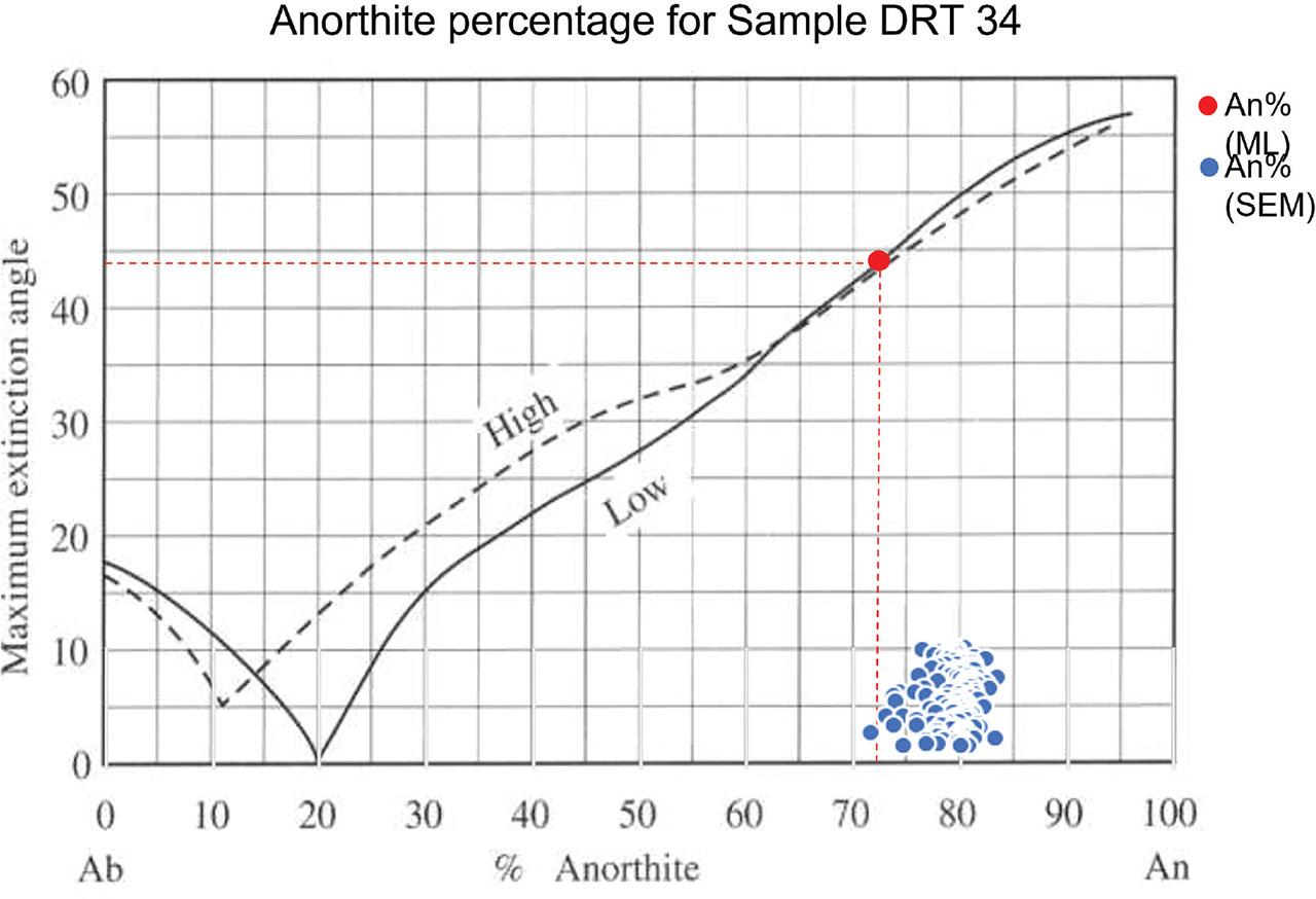 The anorthite percentage for plagioclase grains in sample DRT 34 using both the Michel-Levy method and SEM analysis.