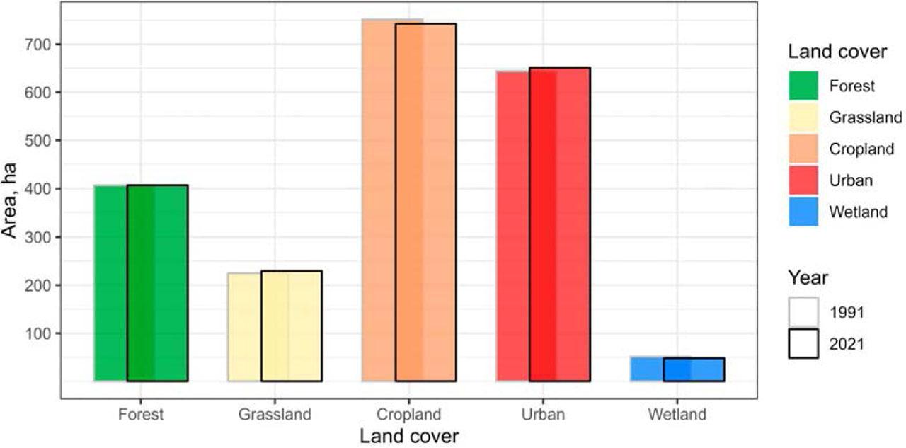 Dynamics of land cover in Kaharlyk from 1991 to 2021 (%).