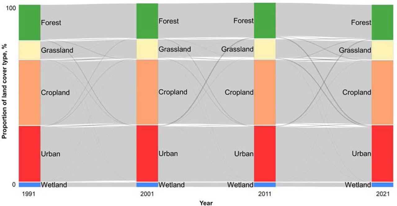 Sankey plot showing the transition of land cover types in Kaharlyk during 1991–2021. Colored bars represent the proportion of land cover for a given year. The width of the gray connecting bands visualizes the redistribution of land cover area between other classes.