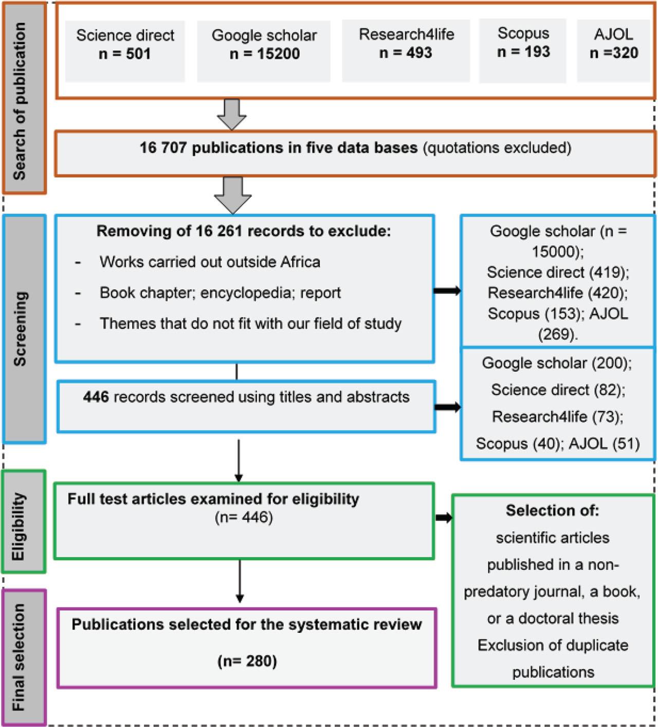 Diagram showing the selection process of publications used.