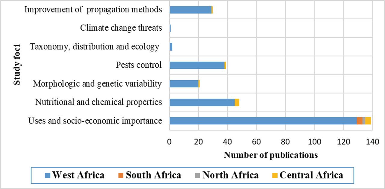 Number of publications per study focus on African regions (1990–2022).