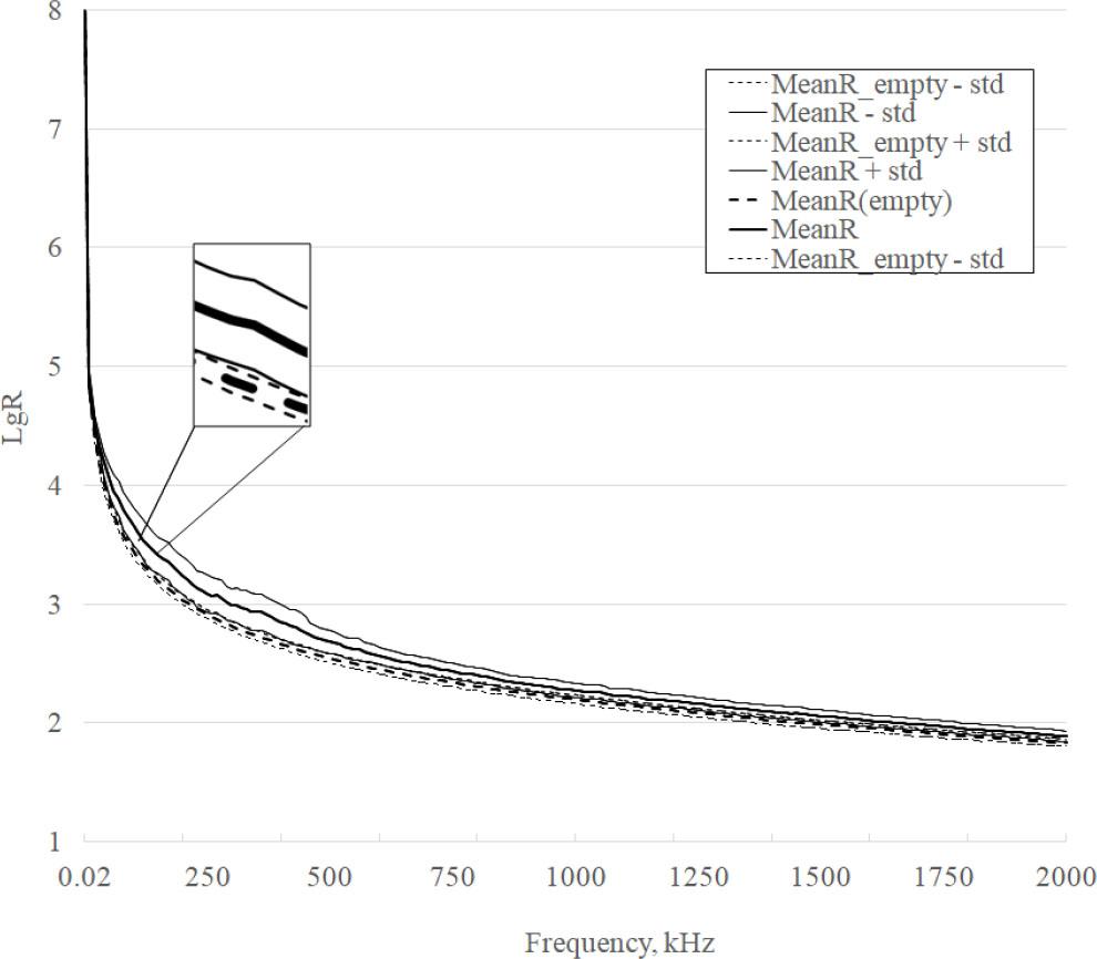 R curves for homogenous and heterogeneous phantoms.