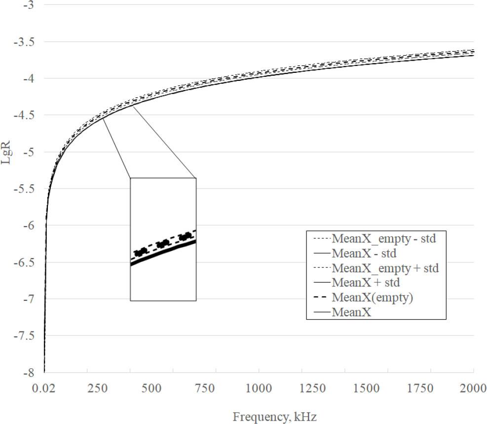 X curves for homogenous and heterogeneous phantoms.