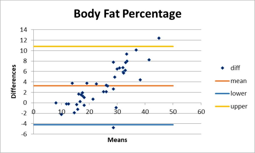 Bland & Altman graph for agreement between body fat percentage.