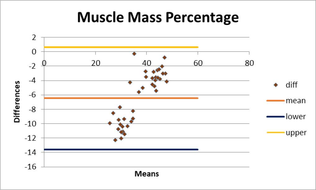 Bland & Altman graph for agreement between muscle mass percentage.