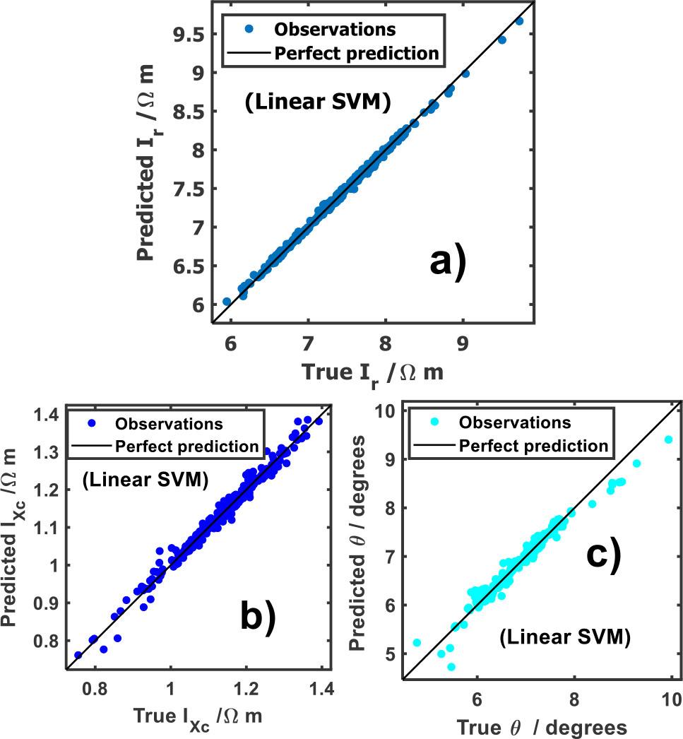 Predicted vs observable plot of: a) specific resistance index (Ir), b) specific reactance index (IXc) and c) phase angle (θ).