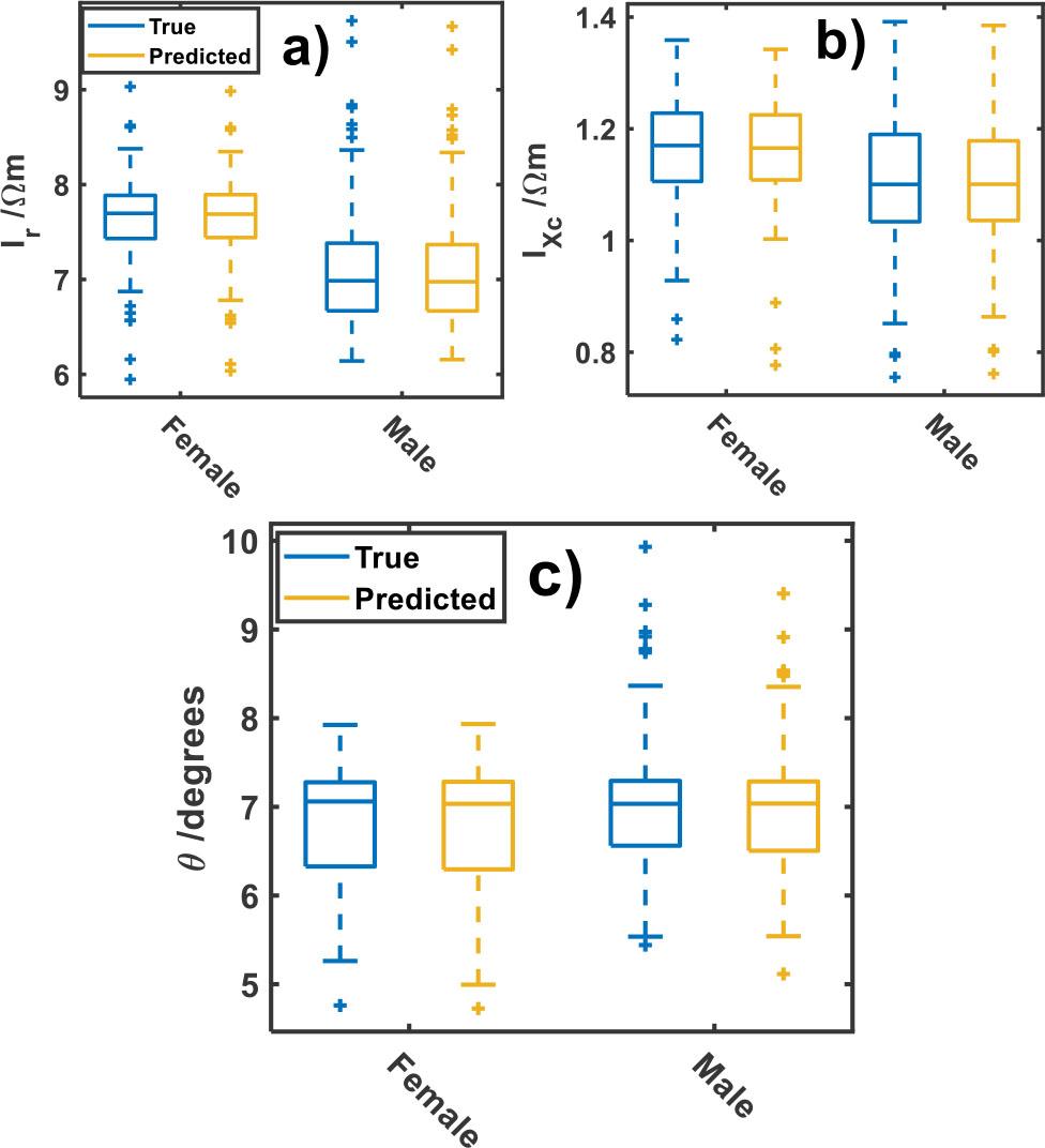 True and predicted responses versus sex of a) specific resistance index (Ir), b) specific reactance index (IXc) and c) phase angle (θ).