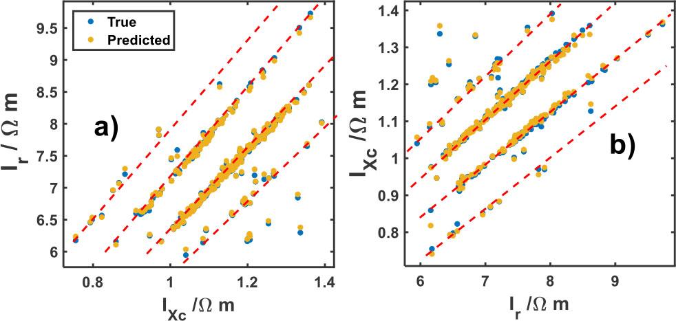 True and predicted: a) Ir versus IXc and b) IXc versus Ir bioelectrical parameters. Red lines represent a tendency between these parameters.