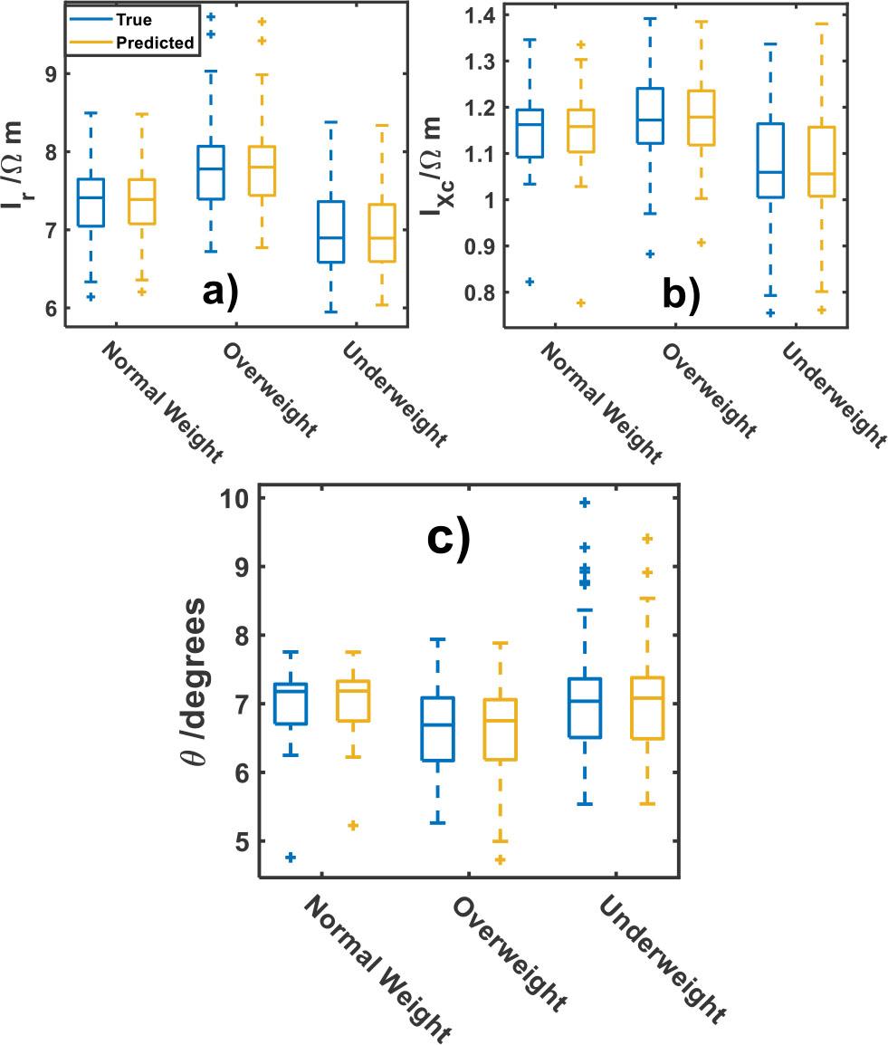 Response bioelectrical parameters of: a) Ir b) IXc and c) phase angle (θ) by weight status classes.