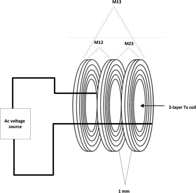 Three-layer Tx coil.