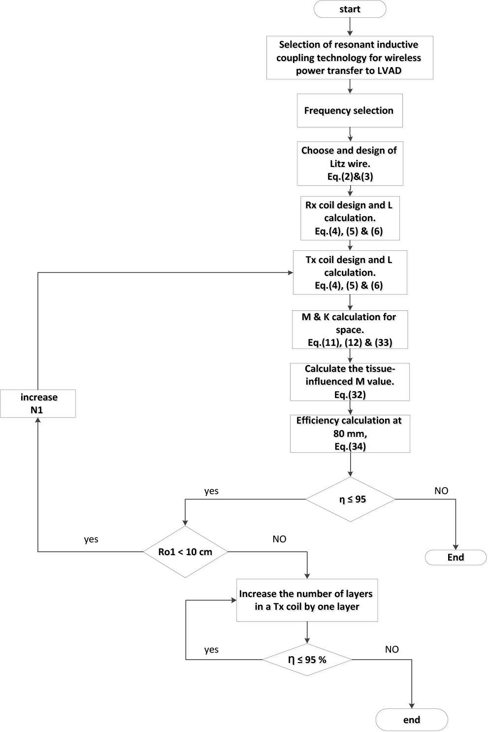 Coil design flowchart.