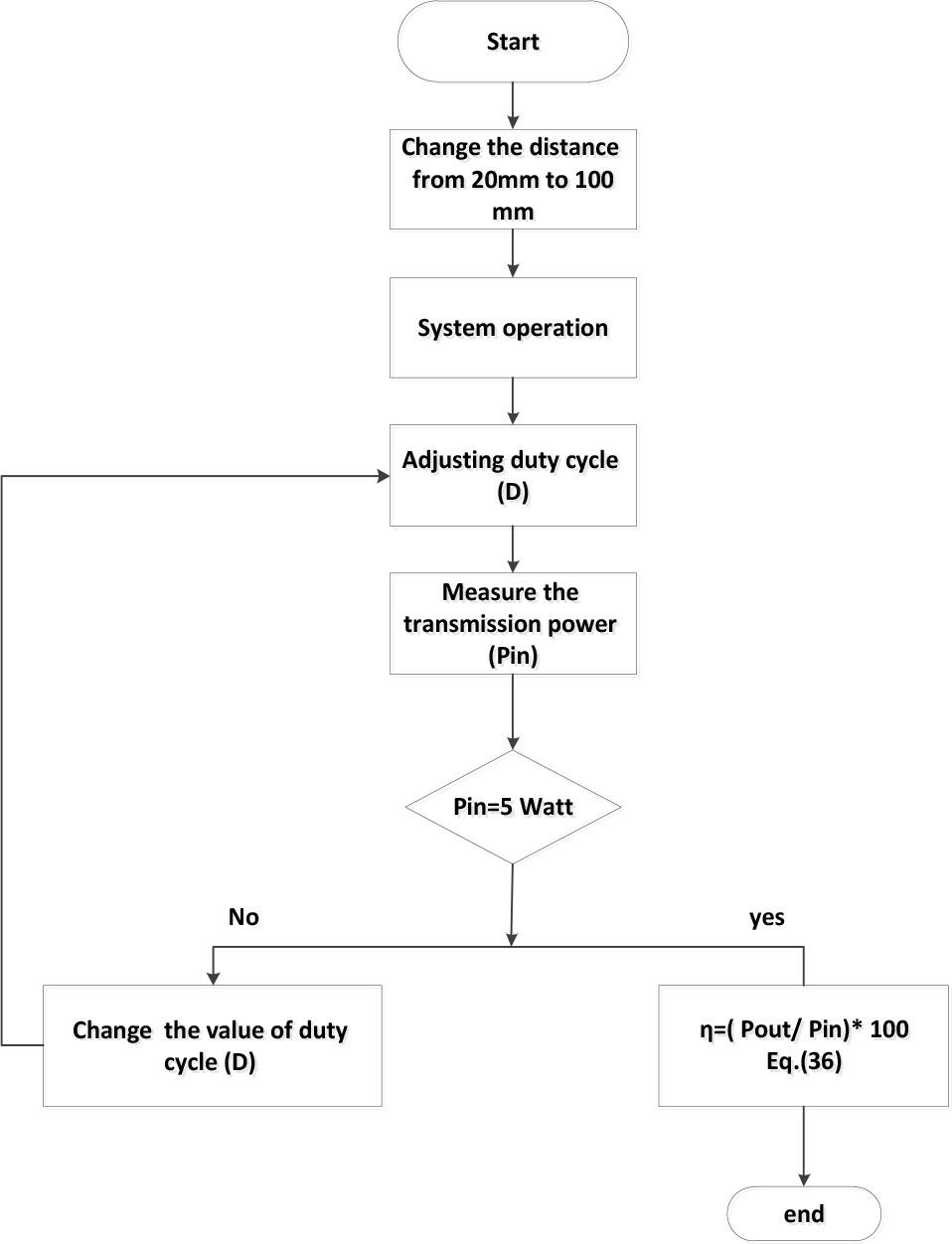 Transmission circuit power stabilization flowchart.