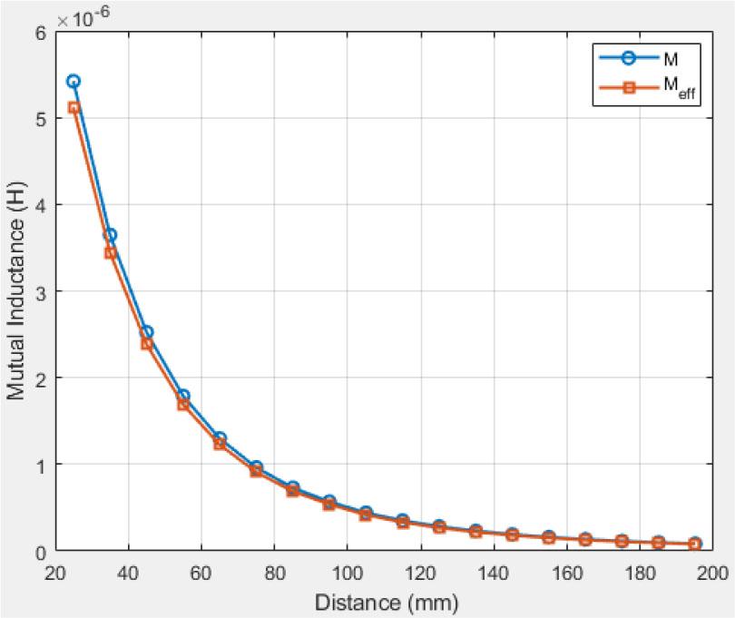 Mutual inductance at a single-layer Tx coil.
