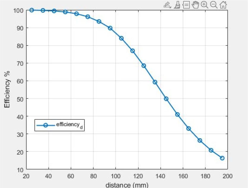 Theoretical efficiency of the WPT system at a single-layer Tx coil.