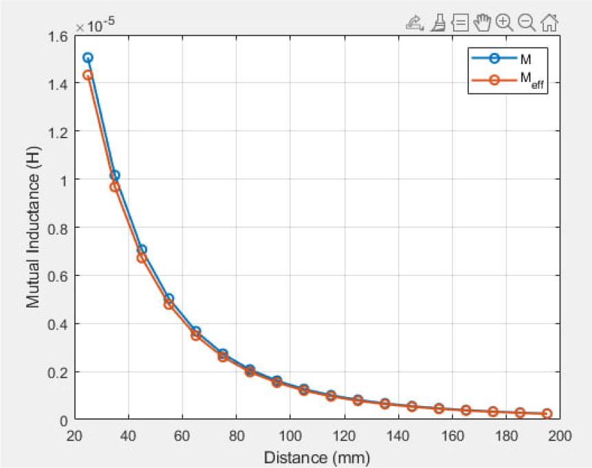 Mutual inductance at a multilayer Tx coil.