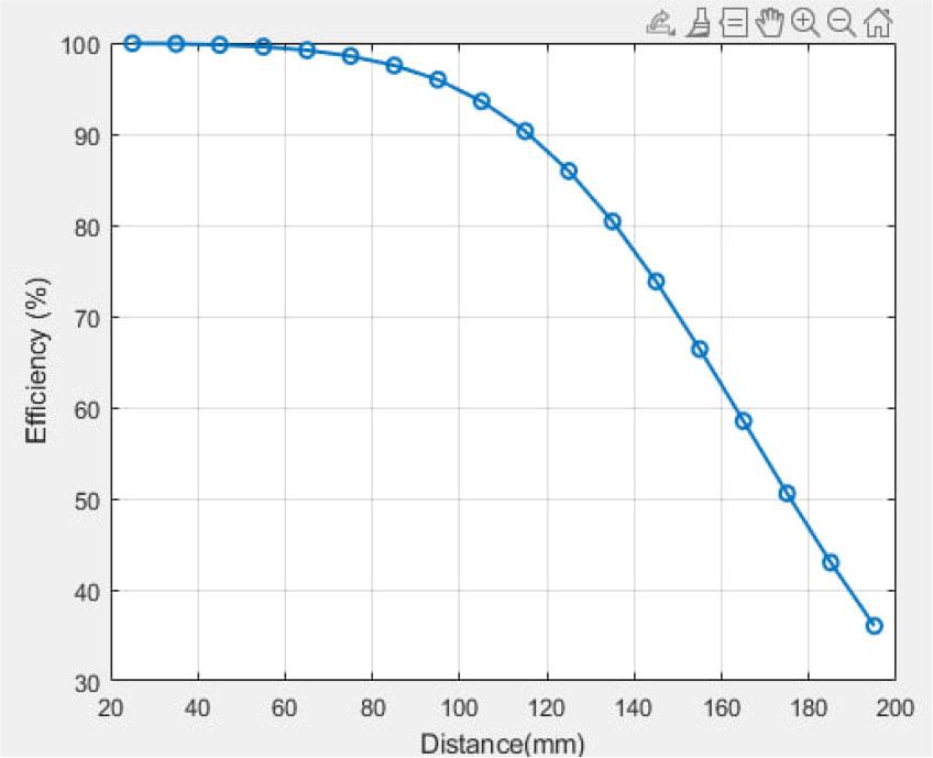 Theoretical efficiency of the WPT system at multilayer Tx coil.