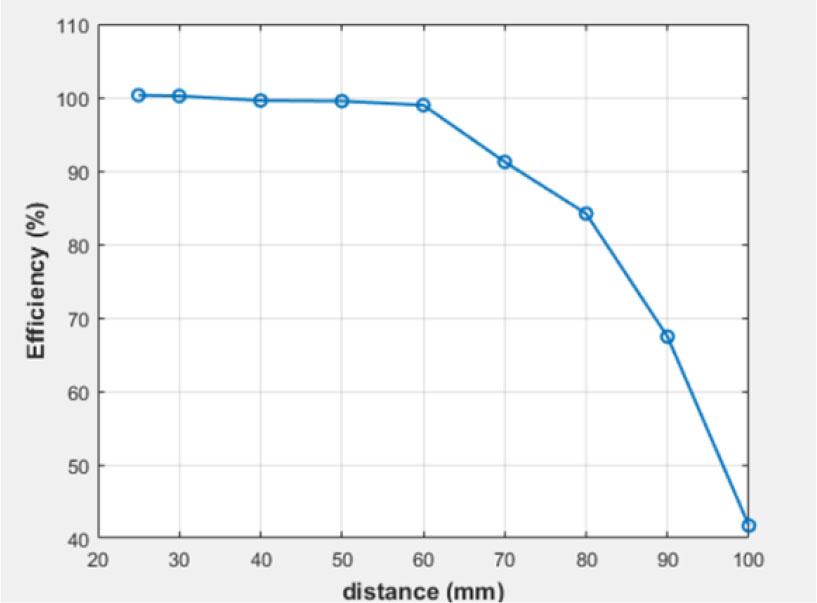 Simulated efficiecy of the proposed system.