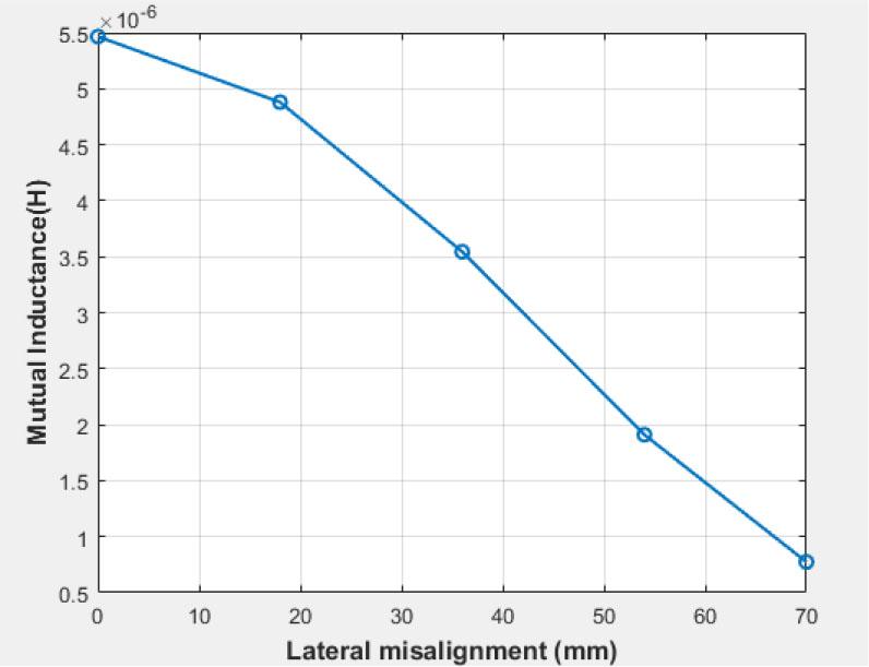 variation of mutual inductance with lateral alignment.