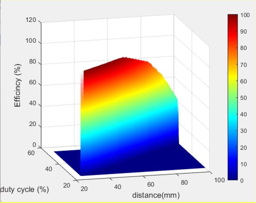 3D representation of the relationship between duty cycle, distance and efficiency.