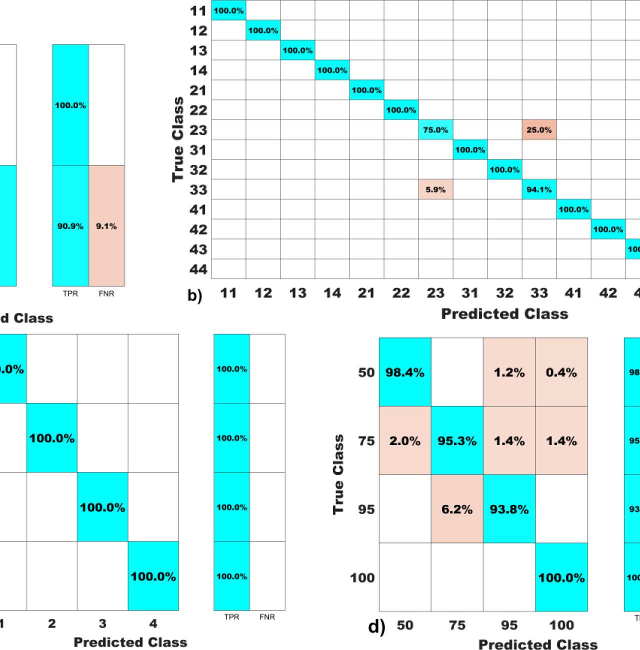 Confusion matrix of trained models: a) Health status, b) BIVA status, c) quartile and d) centile responses.