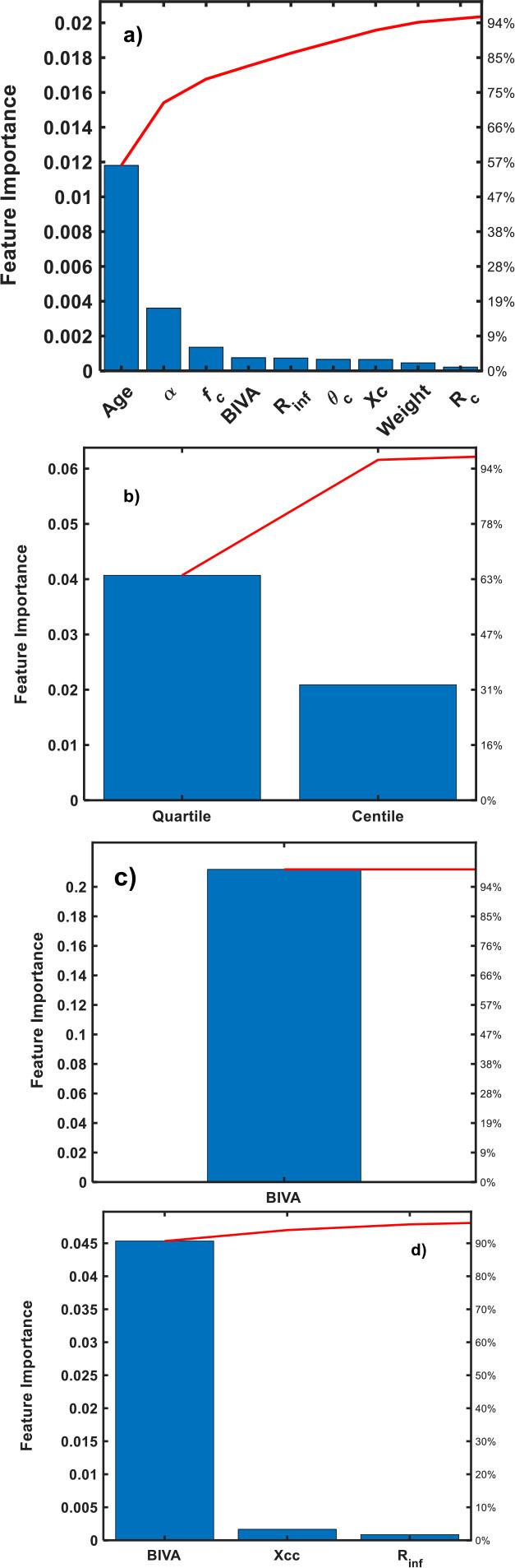 Feature importance of trained models: a) Health status, b) BIVA Status, c) quartile and d) centile responses.