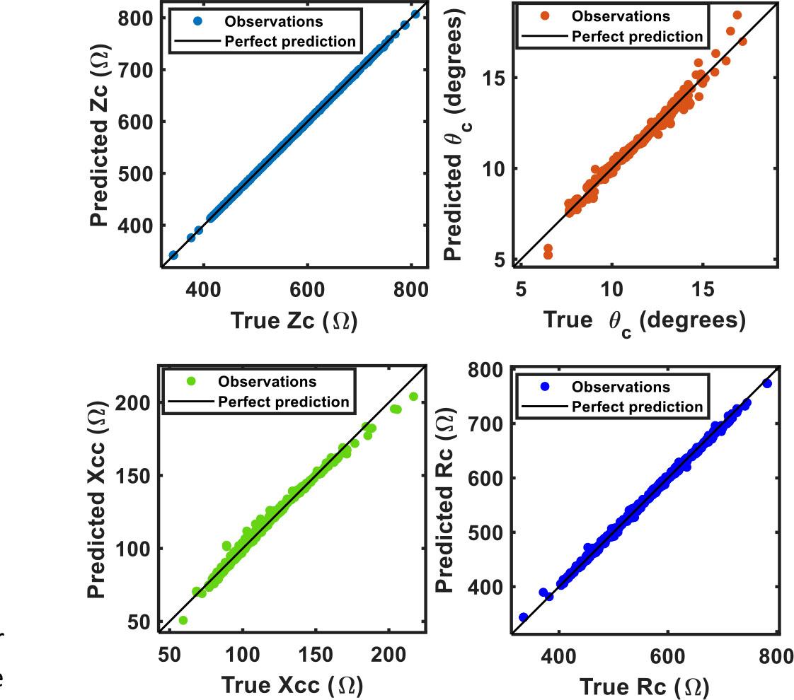 Response vs predicted plot of the selected responses.