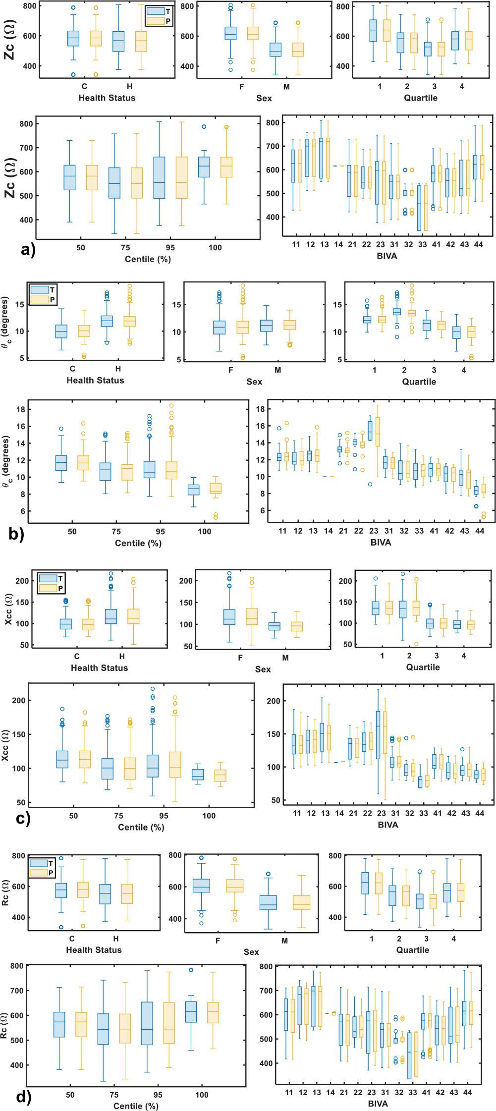 observable and predictions of Zc, θc, Xcc and Rc across various categories: Health Status (Cancer, Healthy), Sex, Quartile (1, 2, 3, 4), Centile (50, 75,95 and 100%), and BIVA status (11, 12, 13, 14, 21, 22, 23, 31, 32, 33, 41, 42, 43, 44).
