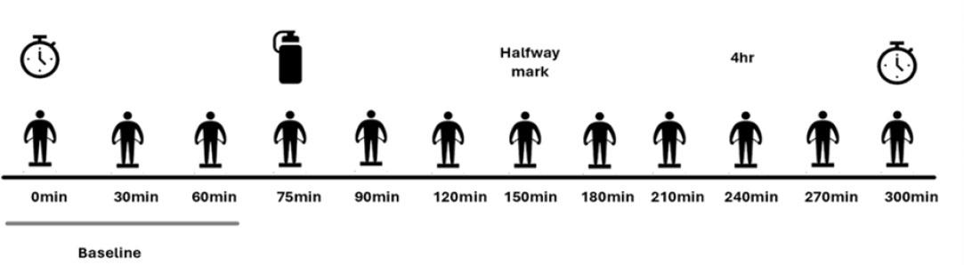 Experimental design. Timers indicate the start and stop of the study protocol. The bottle indicates when the EAA drink was consumed. The silhouettes refer to each MF-BIA measurement.