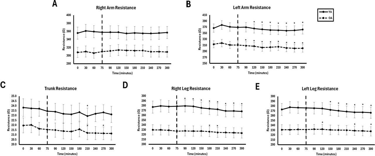 Segmental resistance at 50 kHz between young adults (YA) and older adults (OA) across time. The EAA challenge was consumed at the 75th minute. *Significantly different from pre-EAA consumption timepoints (0, 30, 60, or 75 minutes; p<0.05).