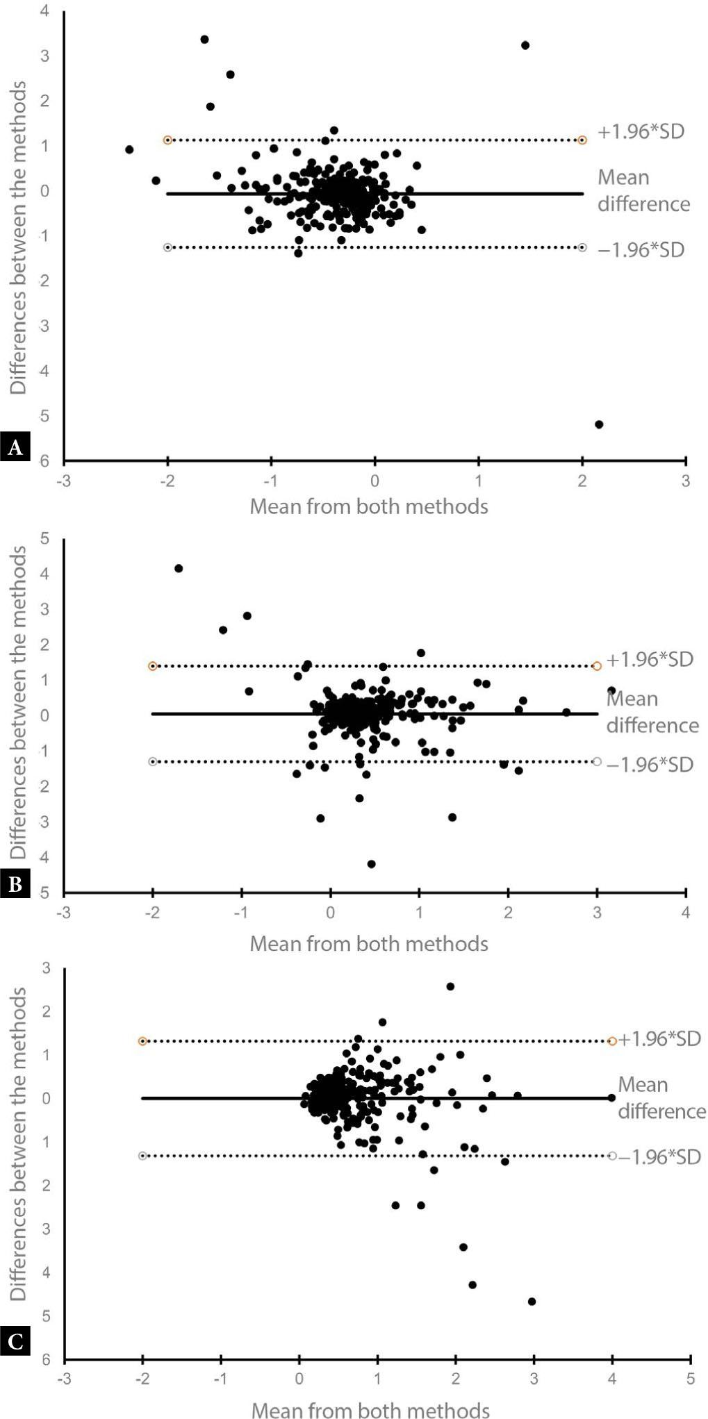 Bland-Altman plot for parameters ΔH, ΔD and vector – PFS TV vs. PFU-TA: A. ΔH. B. ΔD. C. Vector