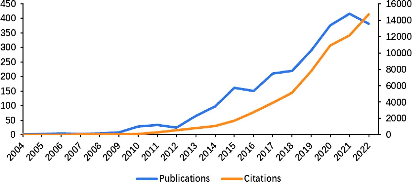Annual trends of publications and citations.