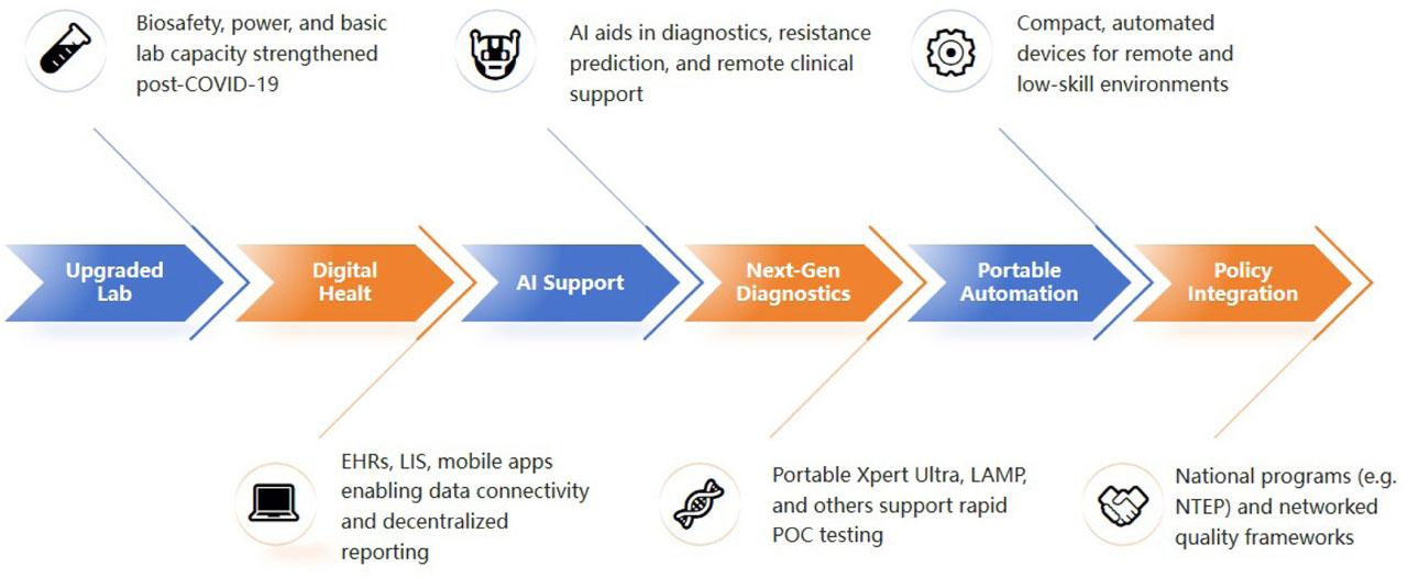 Strategic enablers of decentralized TB diagnostics in the post-pandemic context. Six domains are facilitating the transition from centralized to decentralized TB diagnostic models: enhanced laboratory infrastructure, digital connectivity, artificial intelligence, portable molecular platforms, miniaturized automation, and policy-driven diagnostic networks. These enablers work synergistically to promote accessibility, accuracy, and sustainability in TB testingAbbreviations: EHRs: Electronic Health Records; LIS: Laboratory Information Systems; AI: Artificial Intelligence; LAMP: Loop-mediated Isothermal Amplification; NTEP: National Tuberculosis Elimination Program