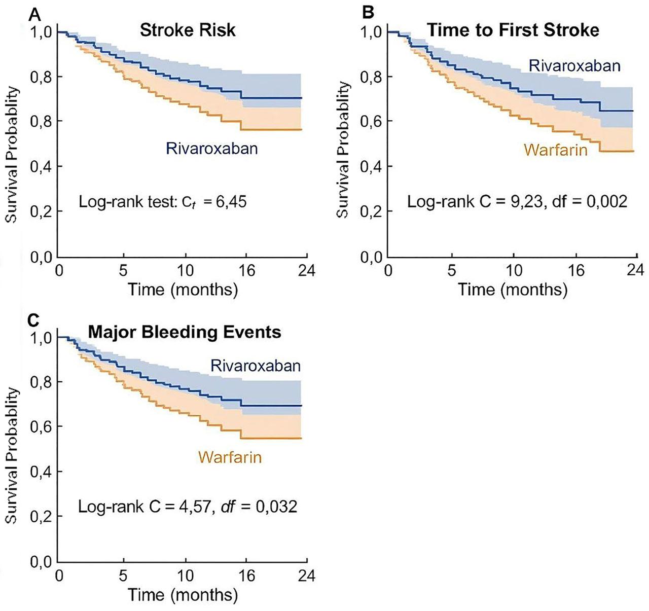 Kaplan-Meier survival curves comparing the rivaroxaban and warfarin groups for stroke risk, time to first stroke, and major bleeding events. A: Stroke risk; B: Time to first stroke; C: Major bleeding events