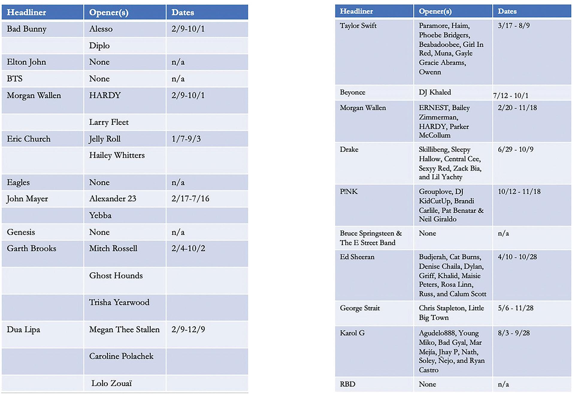 Headlining acts, openers, and tour dates via Pollstar.