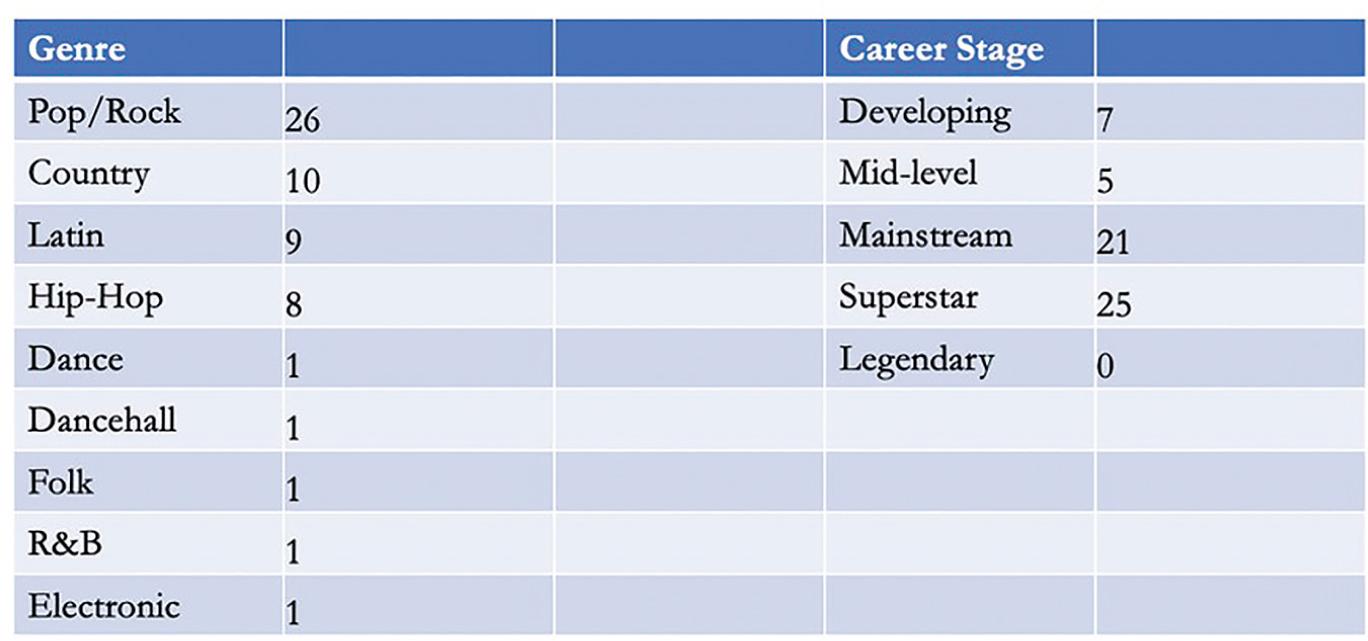 Distribution of Genre and Status via Chartmetric.
