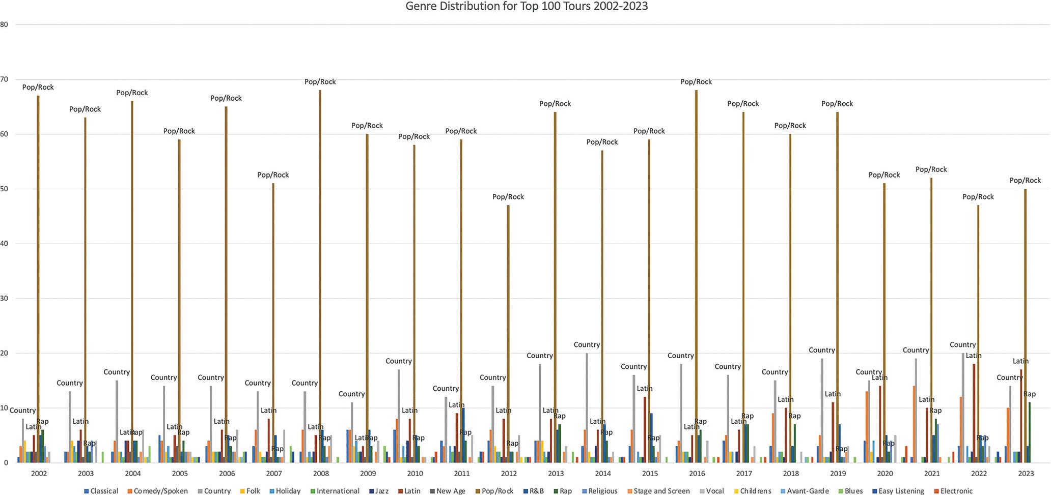 Genres for Top 100 Tours via Pollstar.