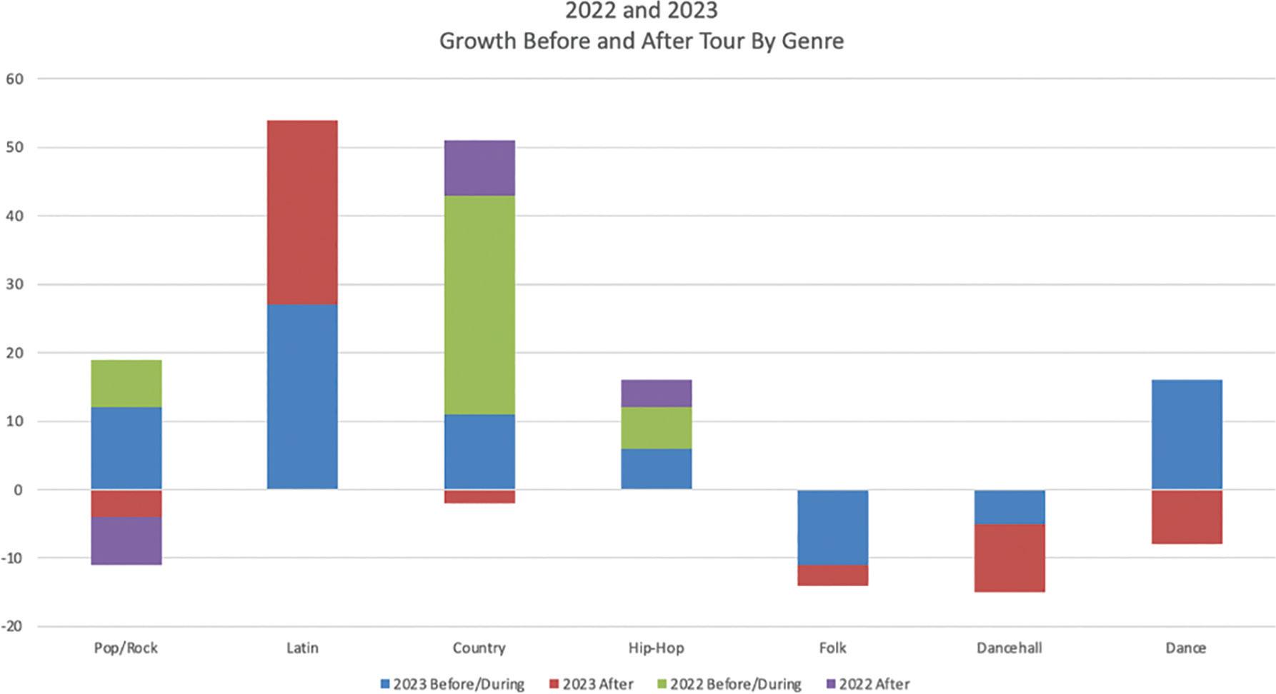 Streaming Change by Genre via Chartmetric.