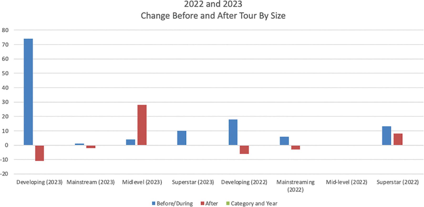Streaming Change by Size via Chartmetric.