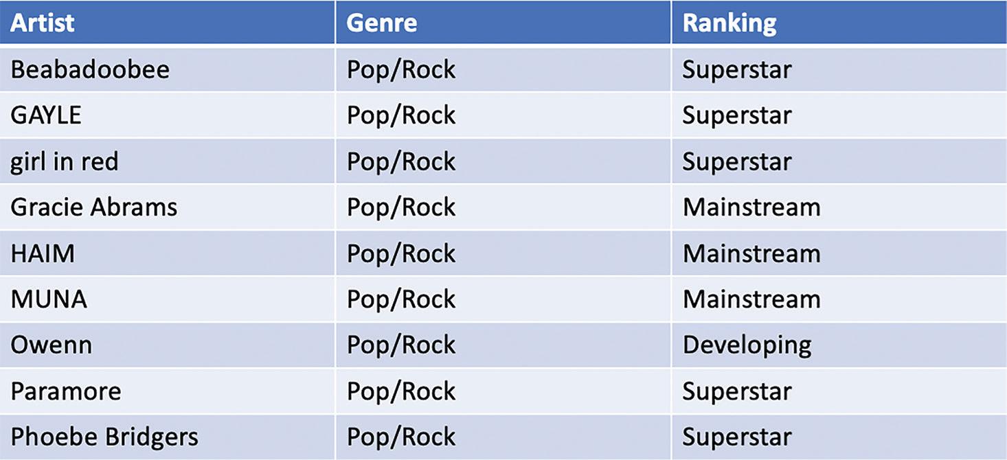 Eras Tour Openers via Chartmetric.
